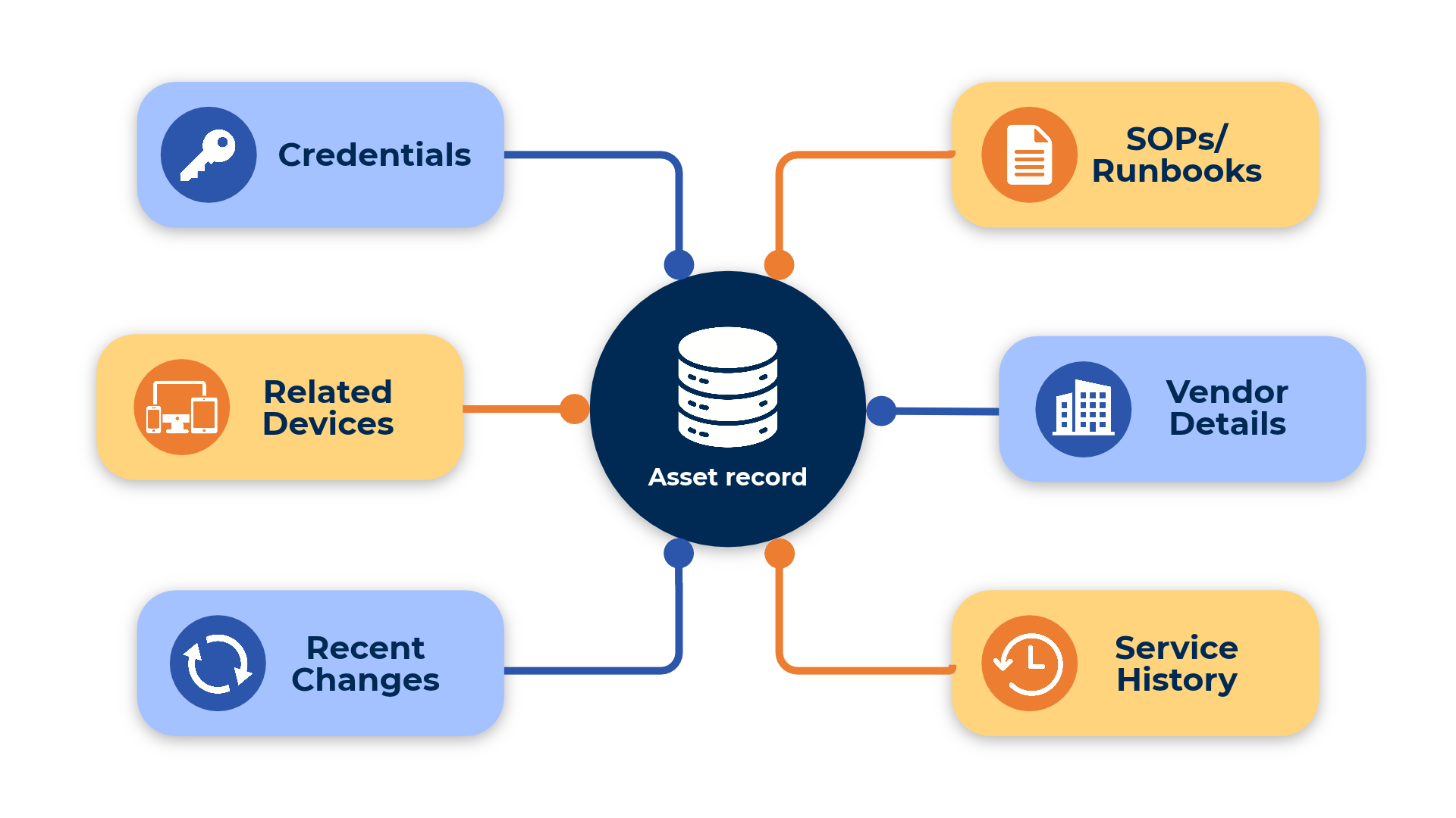 Records connected to an asset record in IT Portal