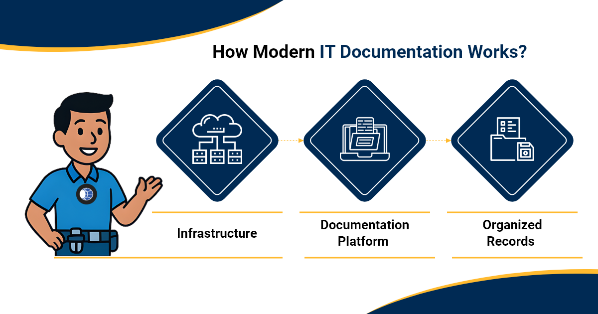 Automated IT Documentation