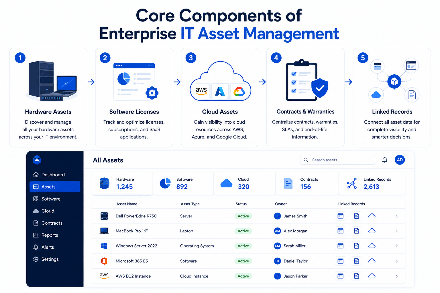 Enterprise IT Asset Management