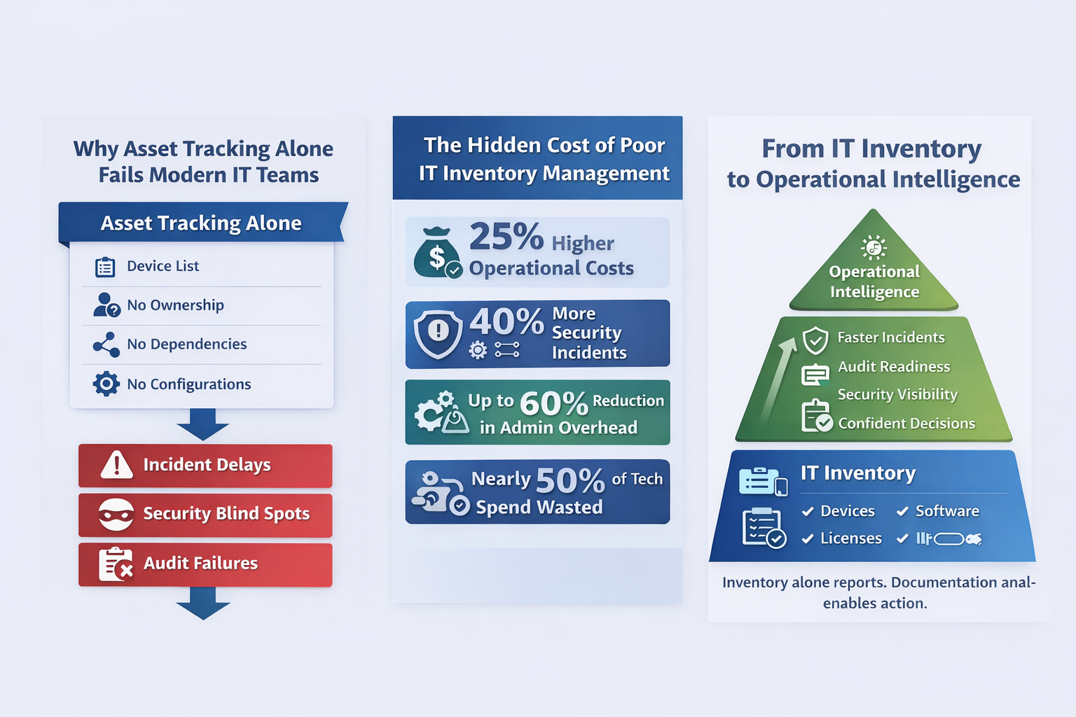 IT Inventory Management System Versus Documentation-Driven Operations