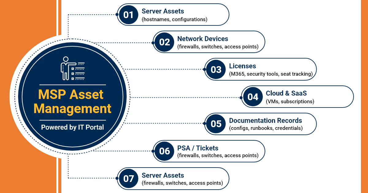 MSP Asset Management