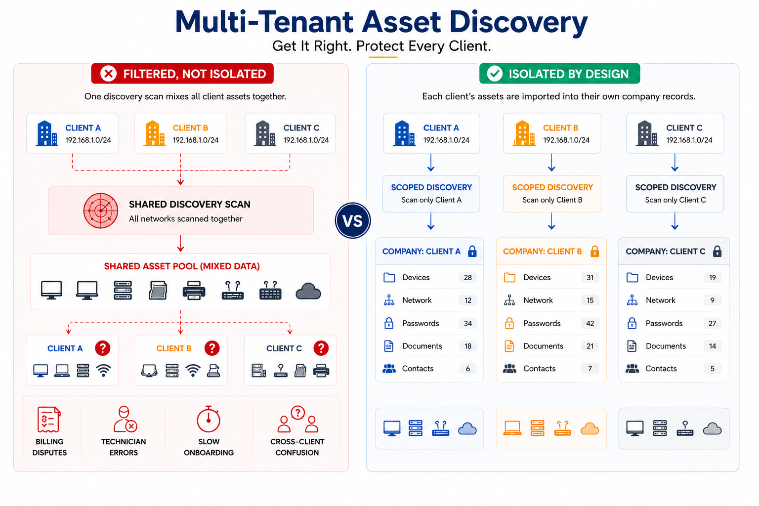 Multi Tenant Asset Discovery
