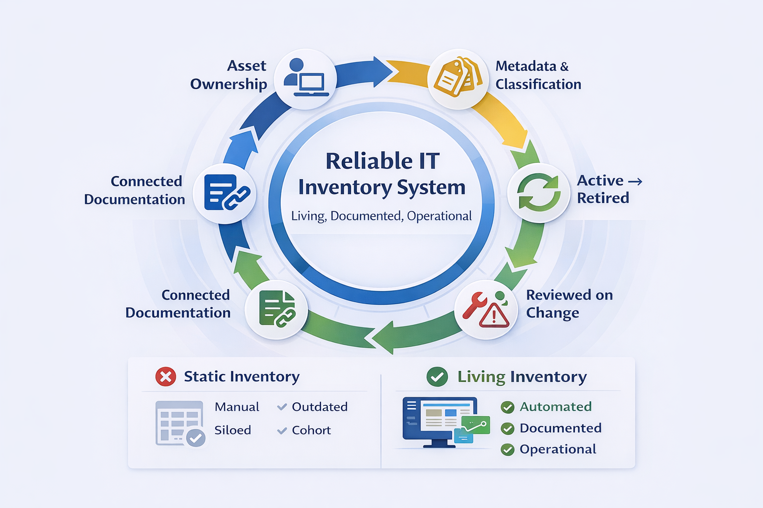 Reliable IT Inventory System