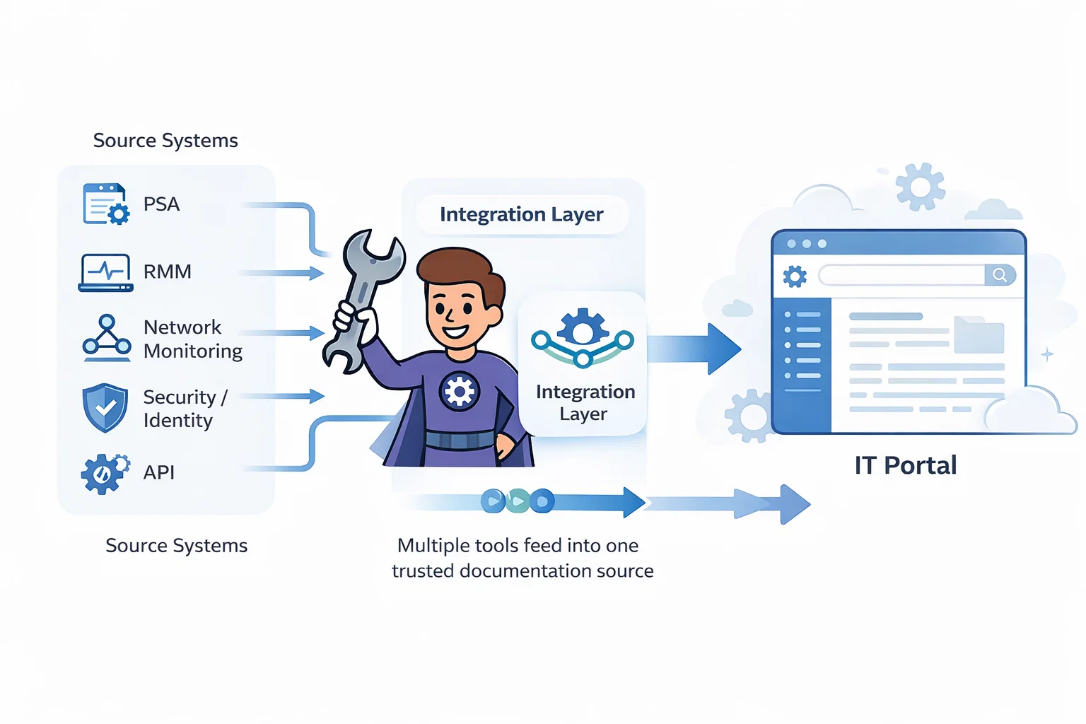 IT Portal Integrations