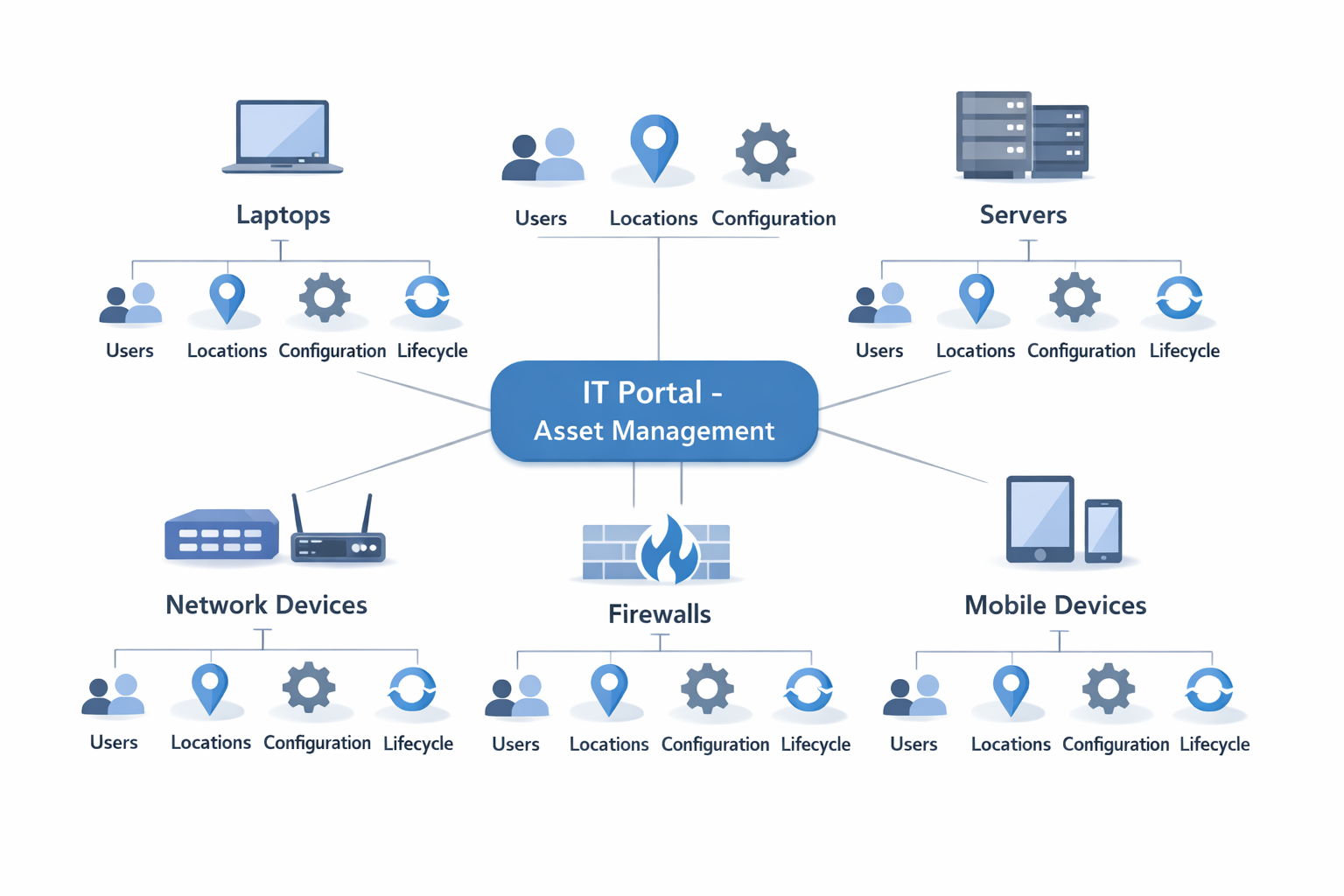 IT asset management system