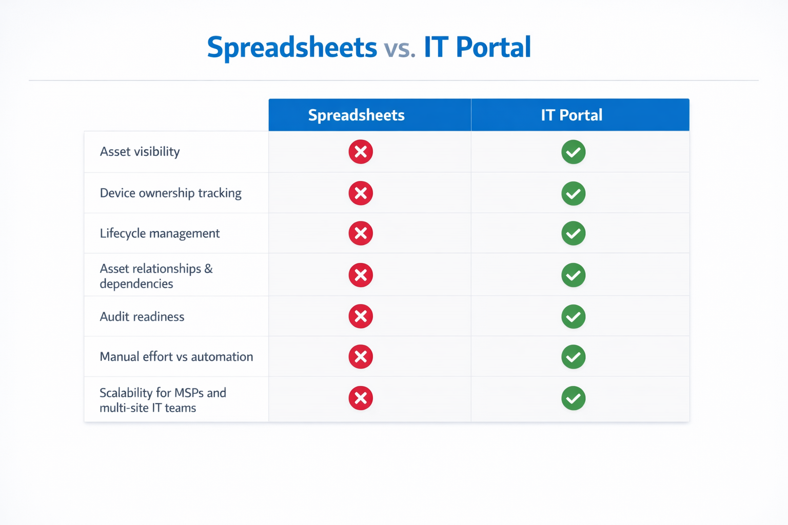 Spreadsheet vs IT Portal