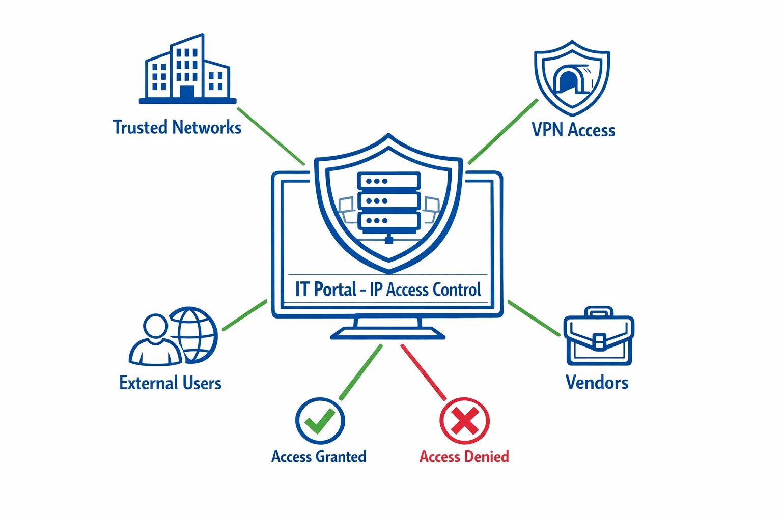 IT Portal IP Access Control - Trusted Networks, VPN Access, External Users, Vendors